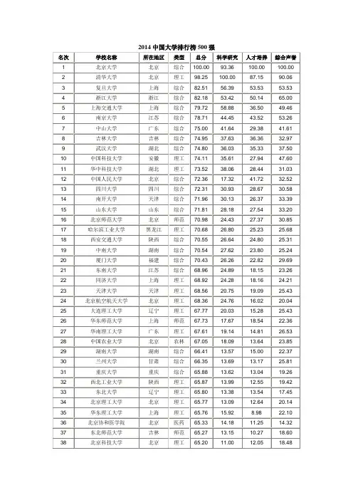 2014中国大学排行榜500强