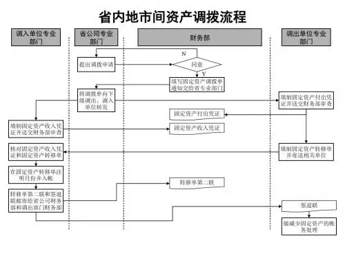 省内地市间资产调拨流程
