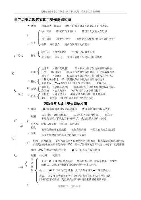 初中历史知识结构图定稿