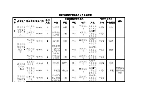 2013年淮北市考试录用公务员职位表