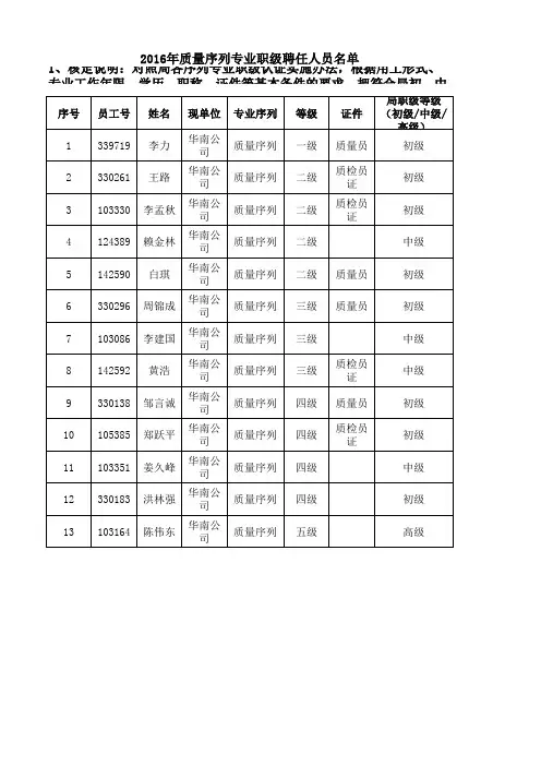 1、2016年安监等16个序列职级聘任名单(汇总)