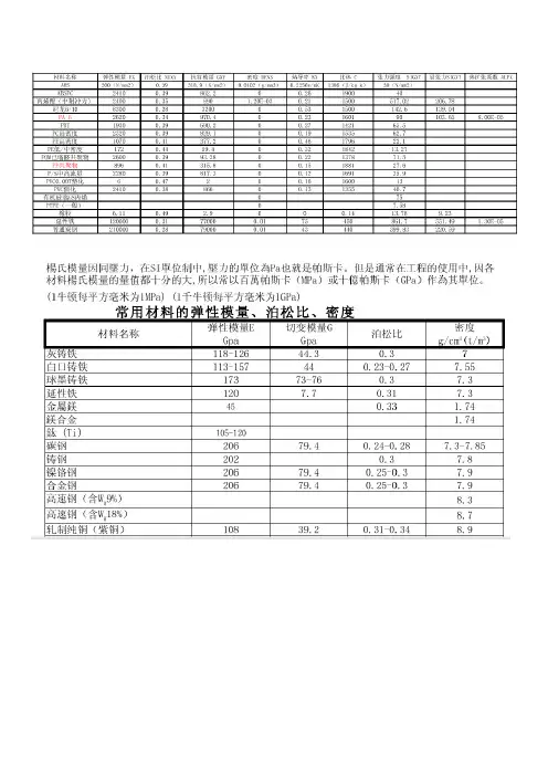 常用材料泊松比 2