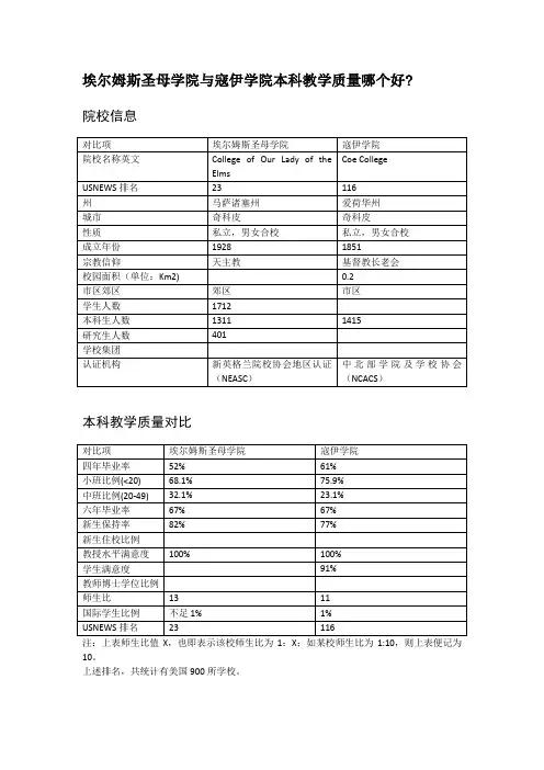 埃尔姆斯圣母学院与寇伊学院本科教学质量对比