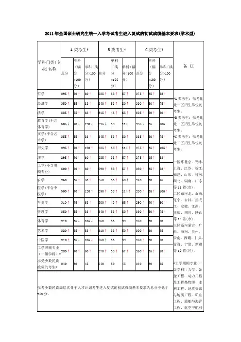 2011年考研国家线(学术及专业硕士)