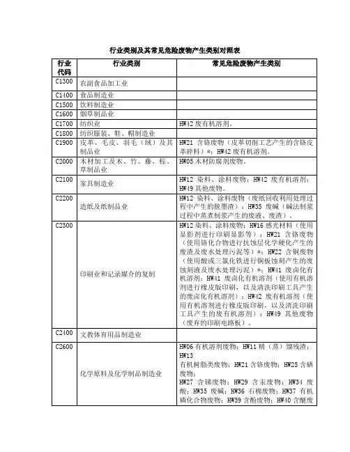 行业类别及其常见危险废物产生类别对照表