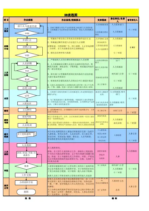 HR人员招聘流程图集