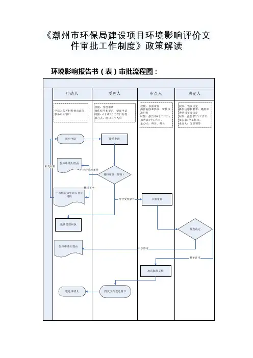 潮州市环保局建设项目环境影响评价文件审批工作制度.doc