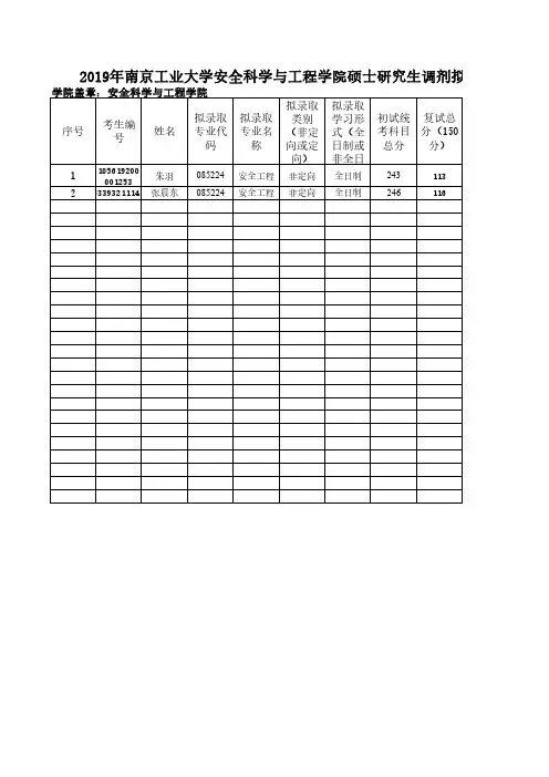 2019年南京工业大学安全科学与工程学院硕士研究生调剂拟录取名单