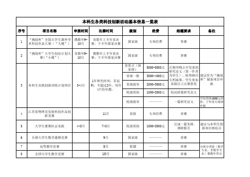 本科生各类竞赛项目基本信息一览表