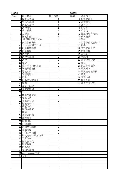 【国家自然科学基金】_填充混凝土_基金支持热词逐年推荐_【万方软件创新助手】_20140801