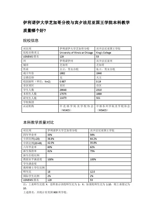 伊利诺伊大学芝加哥分校与宾夕法尼亚国王学院本科教学质量对比