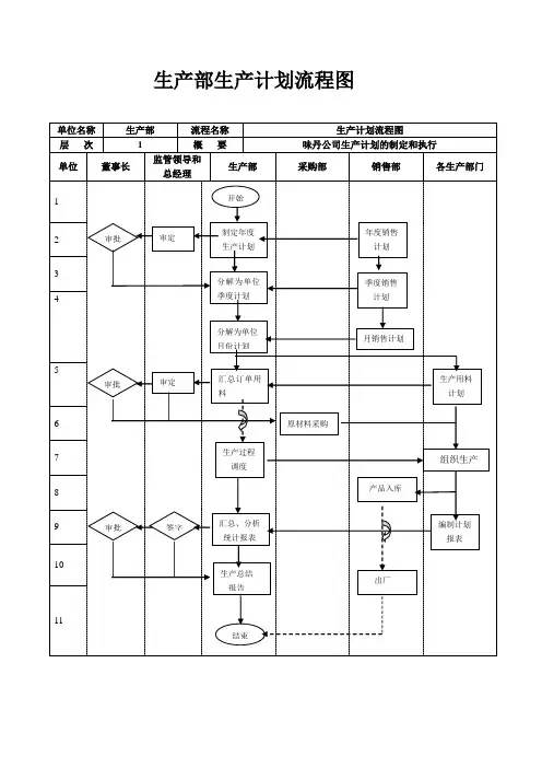 生产计划管理流程图[2].doc