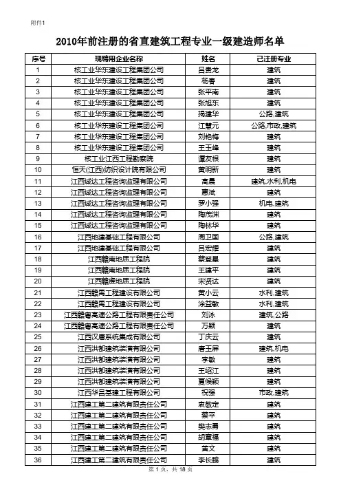 2010年前注册的省直建筑工程专业一级建造师名单