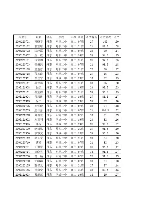2011年丹东高二全科试卷成绩表(文科)