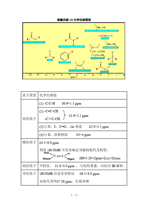 核磁共振1H化学位移图表