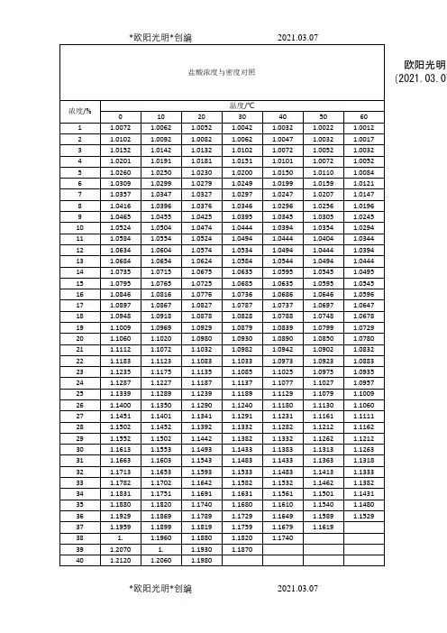 2021年盐酸浓度与密度对照表之令狐采学创编