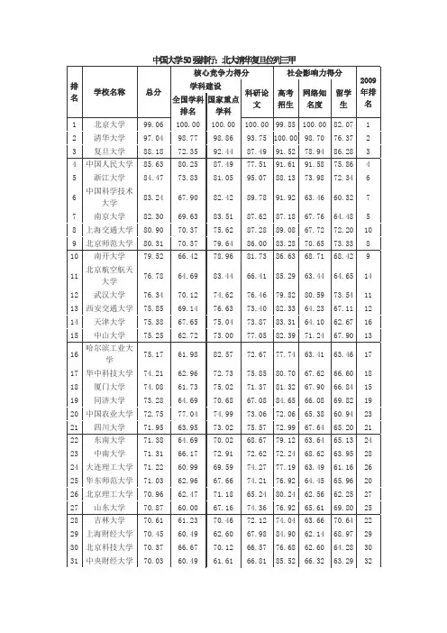 2011中国大学50强排行