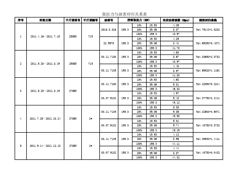 张拉力与油表读数对应表