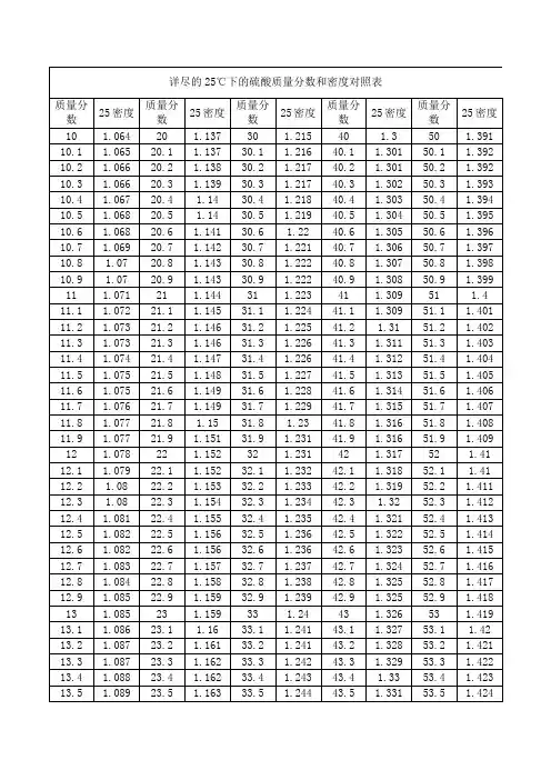 详尽的25℃下的硫酸质量分数和密度对照表