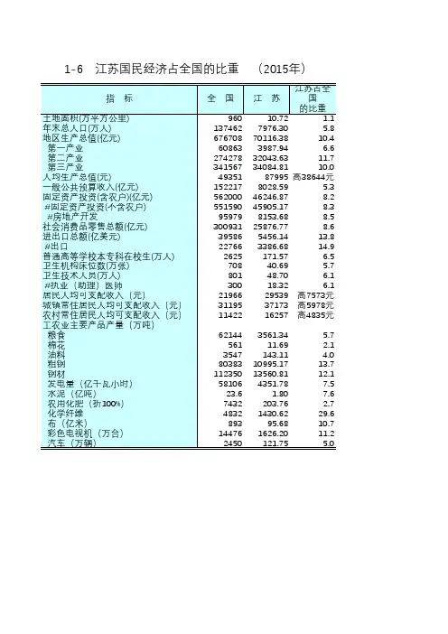 江苏统计年鉴2016社会经济发展指标：江苏国民经济占全国的比重2015年