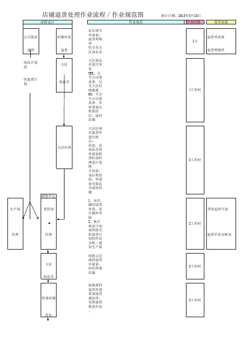 仓库退货作业流程
