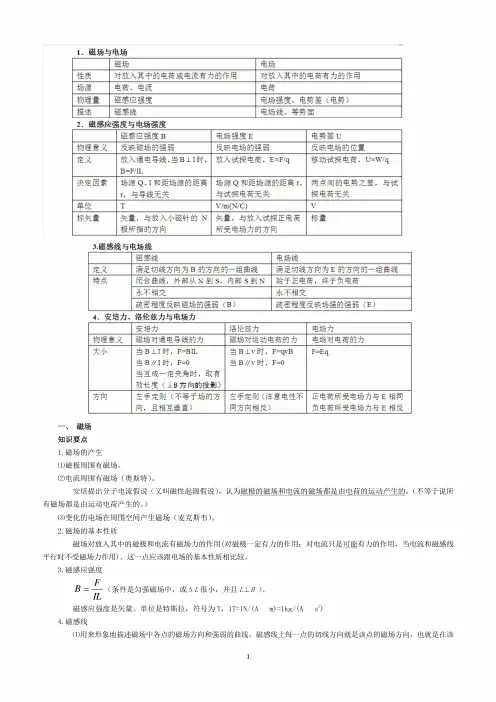 (最新)高中物理选修3-1磁场知识点及典型习题