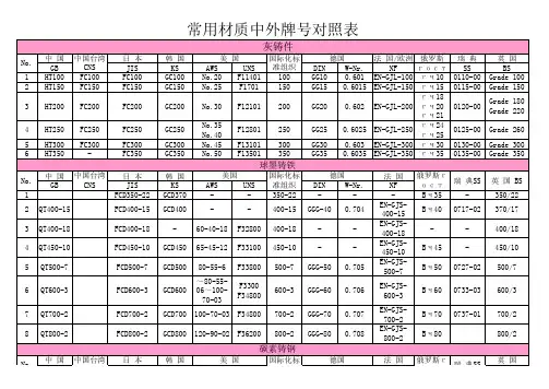 常用材质中外牌号对照表