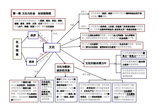 《文化生活》 第一课 文化与社会 知识结构图