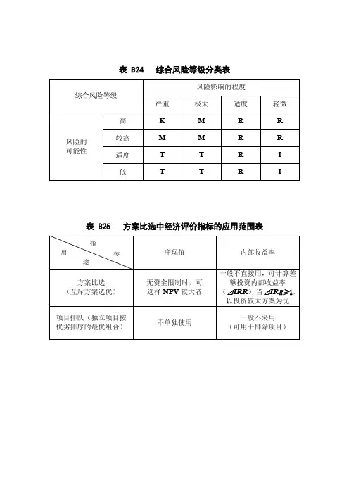 综合风险等级分类表