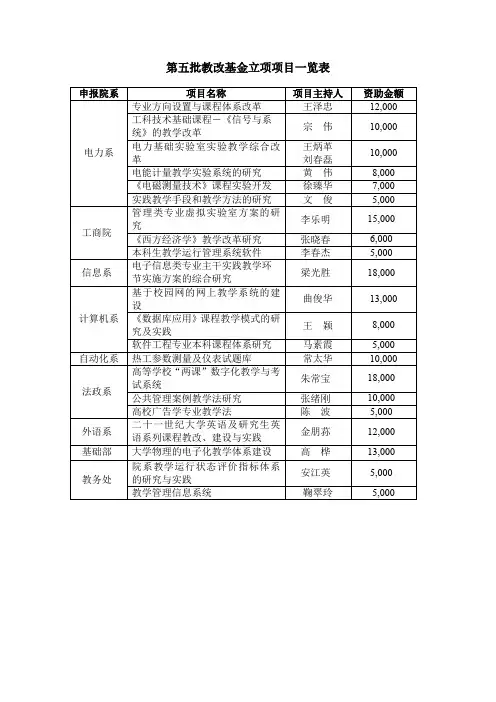 第五批教改基金立项项目一览表