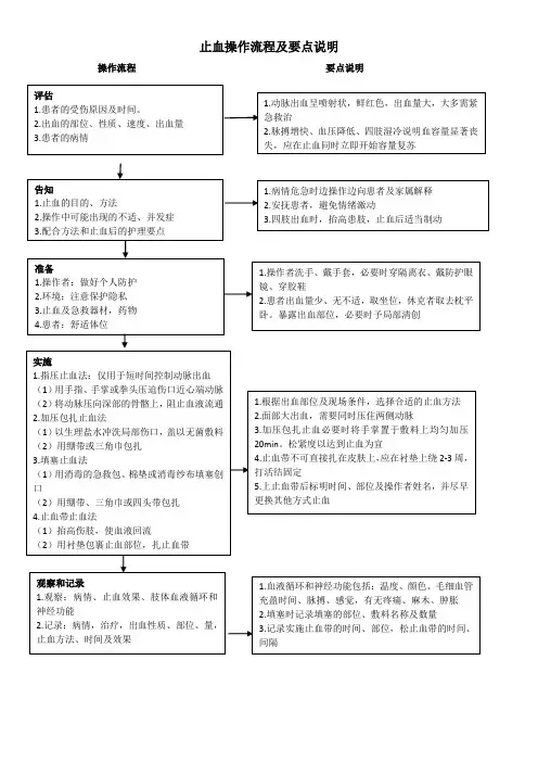 09-止血操作流程及要点说明