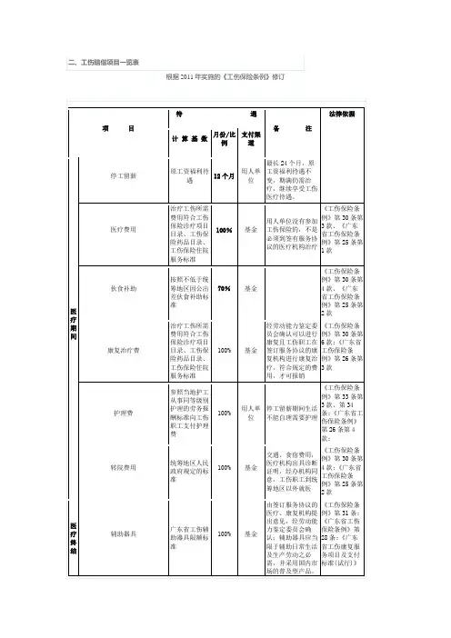 工伤赔偿项目一览表