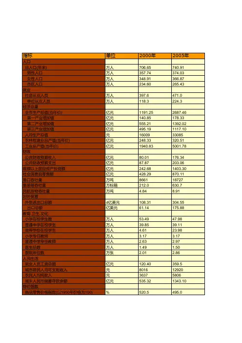 青岛市统计年鉴社会经济发展指标数据：主要年份社会经济主要指标统计(2000-2018)