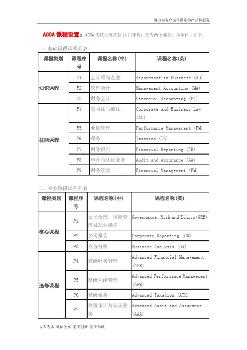 ACCA课程设置