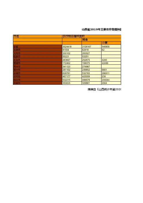 山西全省各市县区2019年主要农作物播种面积统计