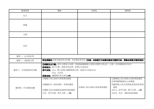 圆锥曲线知识点总结表