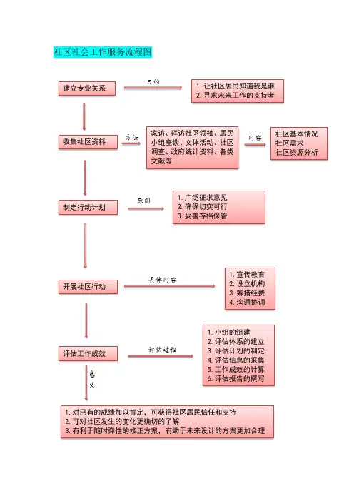 社会工作三大手法服务流程