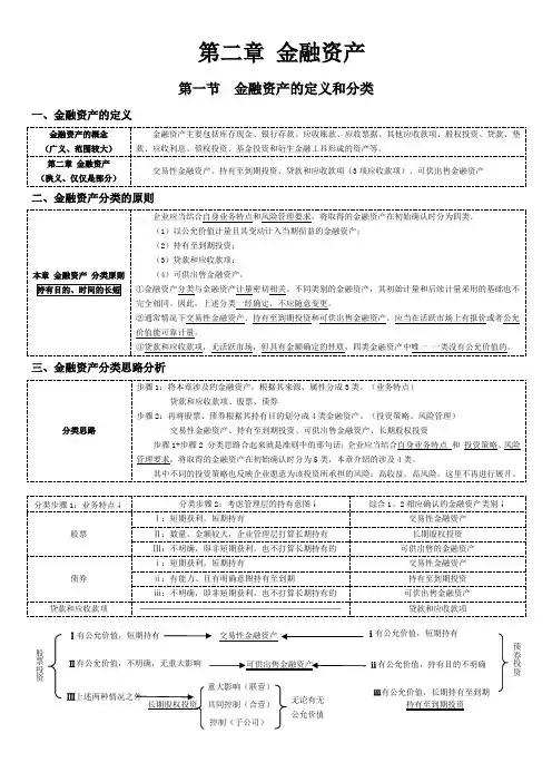 02金融资产必背笔记
