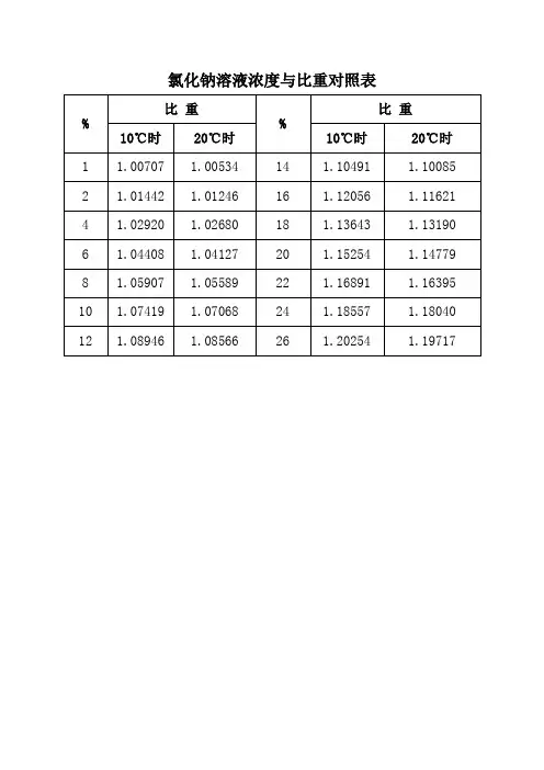 氯化钠溶液浓度与比重对照表