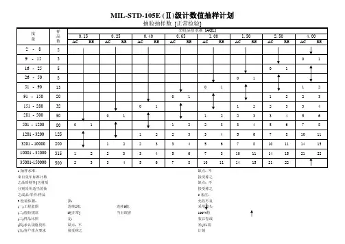 抽样计划C=0 105E计数值抽样计划