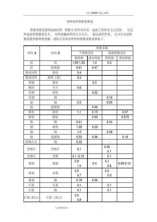 各种材料摩擦系数表 2