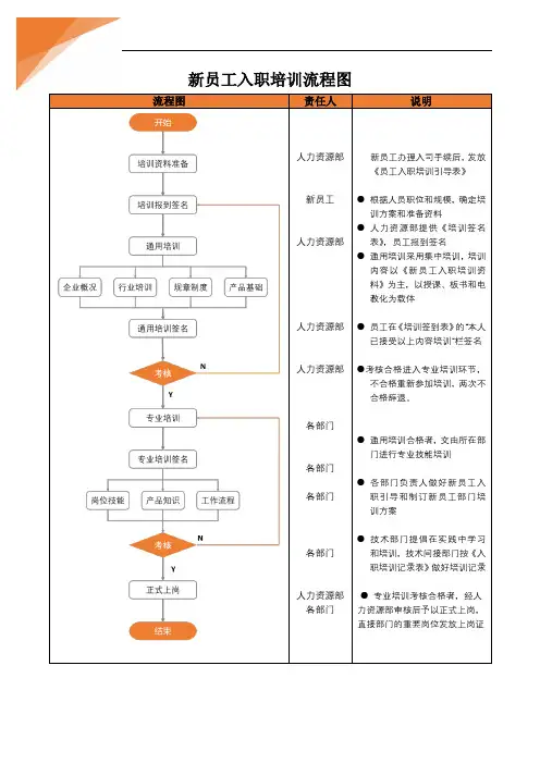 新员工入职培训流程图
