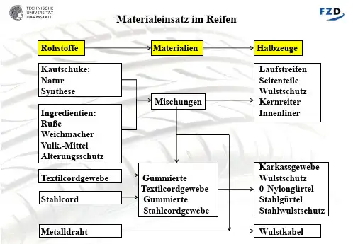 01.4 Materialien, Chemikalien und Additive im Reifen