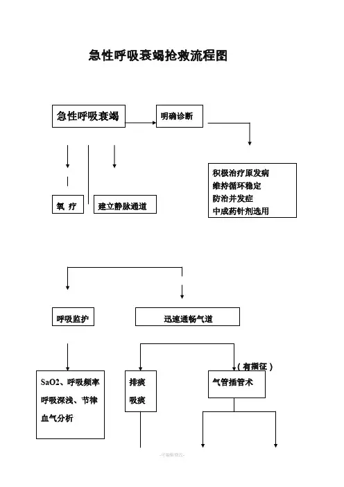 急性呼吸衰竭抢救流程图