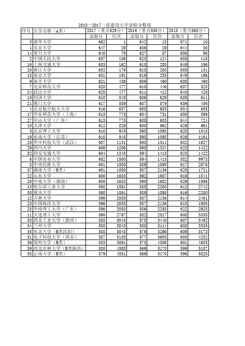 一流建设大学2015—2017年录取分数线
