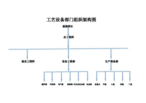 工艺设备部门组织架构图