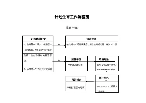 计划生育工作流程图