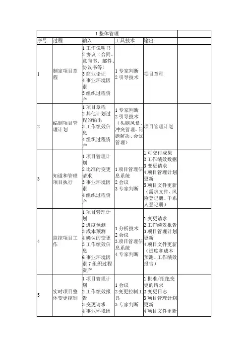 信息系统项目管理师十大领域(九大领域加整体管理领域)输入输出口诀表格