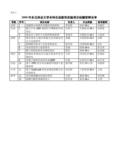 2008年东北林业大学本科生创新性实验项目未结题名单