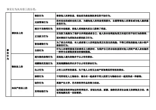 民事行为与事实行为的区别